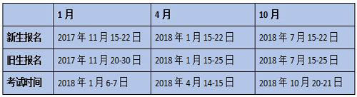 成人自考报名时间是什么时候？