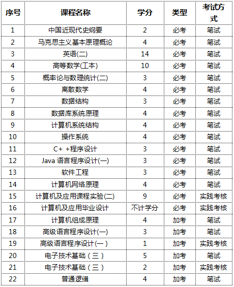 成人教育专升本招生自考专业有计算机相关的吗